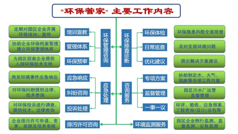 “环保管家”服务新模式 助力环境咨询业务新发展